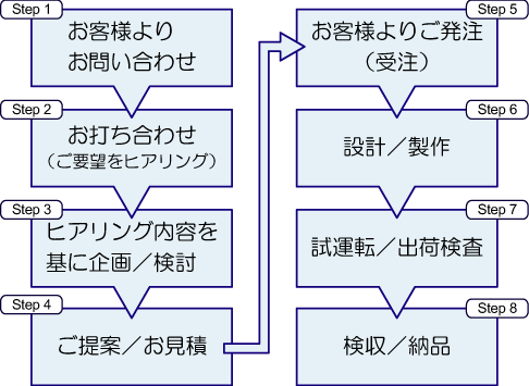 納品までの流れ